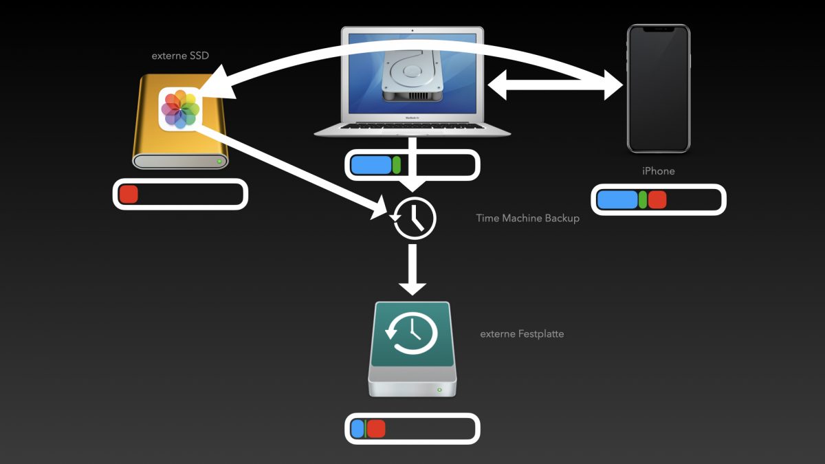 Auslagerung auf externe Festplatten: Verschieben Sie große Dateien oder Medien auf externe Festplatten, um Speicherplatz zu sparen.
Verwenden Sie Speicherplatzoptimierungsprogramme: Nutzen Sie Software, die den Speicherplatz auf Ihrem MacBook automatisch optimiert.