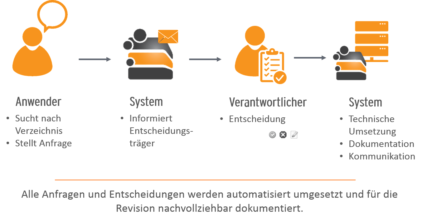 Berechtigungen individuell anpassen: Passen Sie die Berechtigungen jeder Rolle spezifisch an.
Rollenregeln dokumentieren: Dokumentieren Sie die Regeln und Berechtigungen jeder Rolle für eine klare Übersicht.