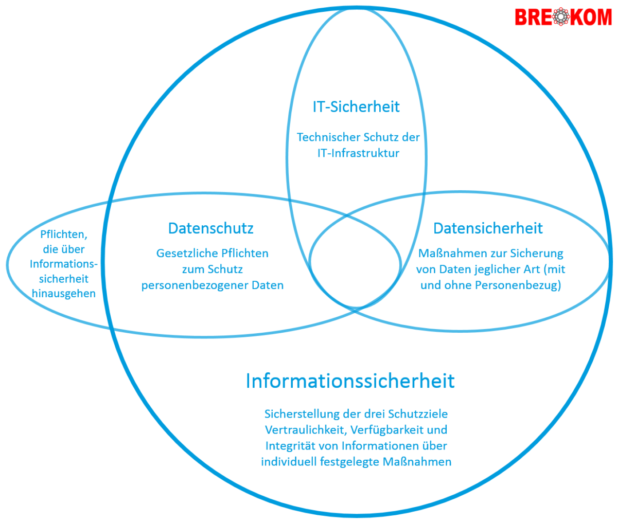 Datenschutz: Gewährleistung der Sicherheit und Vertraulichkeit der Benutzerdaten
Vermeidung von Datenlecks und unautorisierten Zugriffen