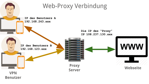 Deaktivierung von Proxy-Servern oder anderen Netzwerkdiensten
Kontaktieren des VPN-Supports für weitere Hilfe und Lösungen