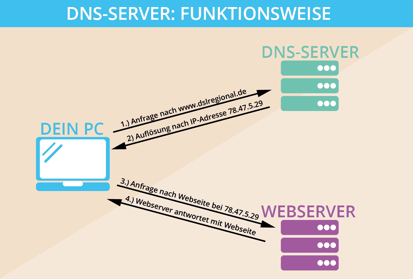 DNS-Probleme erkennen und diagnostizieren
Ursachen für DNS-Fehler identifizieren