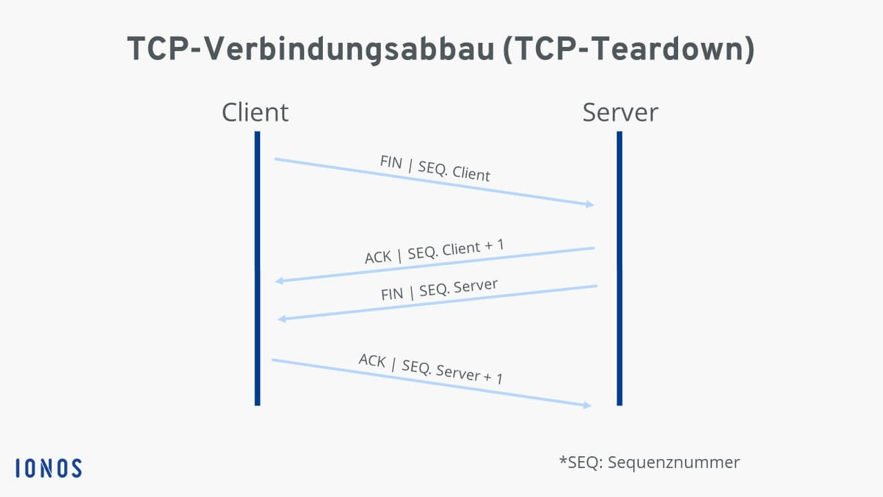 Geben Sie die erforderlichen Portnummern ein, die in den Spielanforderungen angegeben sind.
Wählen Sie das Protokoll (TCP, UDP oder beides) aus.