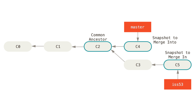 git merge: Fusioniert Änderungen aus einem anderen Branch in den aktuellen Branch.
git stash: Versteckt vorübergehend nicht committete Änderungen, um zwischen Branches zu wechseln.