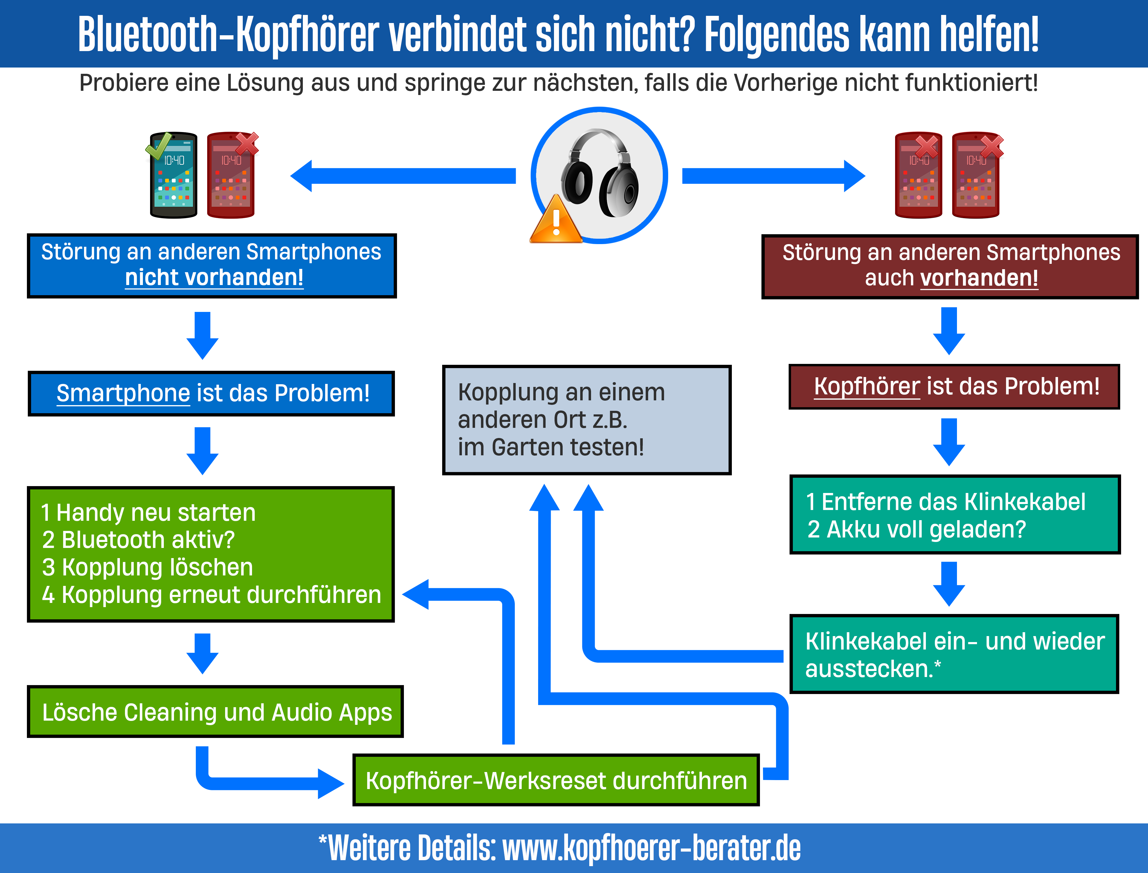 Kopfhörer zurücksetzen: Einige Kopfhörermodelle haben eine Zurücksetzungsfunktion, die möglicherweise das Problem beheben kann.
Kopfhörer erneut koppeln: Trennen Sie die Verbindung zwischen Ihren Kopfhörern und dem Gerät und versuchen Sie, sie erneut zu verbinden.