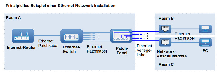 Kosten: Die Installation eines Ethernet-Netzwerks kann kostspielig sein, da zusätzliche Hardware wie Router, Switches und Kabel erforderlich sind.
Anfälligkeit für Kabelschäden: Ethernet-Kabel können beschädigt werden, was zu Verbindungsproblemen führen kann.