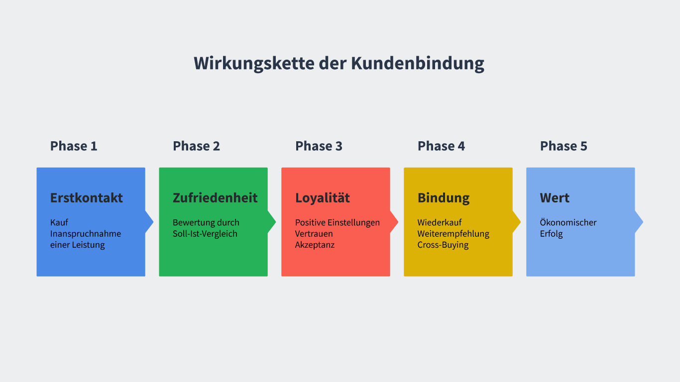 Mangelnde Kundenbindung: Wie kann die Kundenzufriedenheit verbessert werden, um die Kundenbindung zu stärken?
Kostenexplosion: Wie können die steigenden Kosten im Unternehmen effektiv reduziert werden?