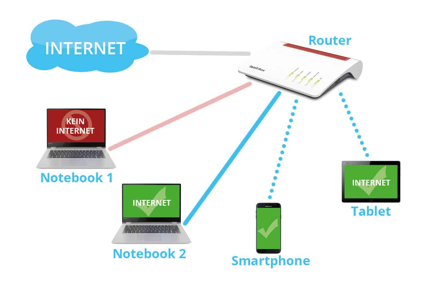 Überprüfe deine Internetverbindung: Stelle sicher, dass du mit dem Internet verbunden bist.
Starte deinen Router neu.