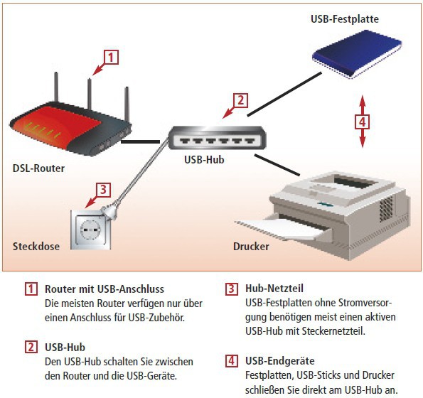 Überprüfen Sie, ob alle Kabel richtig angeschlossen sind.
Entfernen Sie alle externen Geräte (USB-Geräte, Drucker, etc.), die nicht für den Startvorgang erforderlich sind.