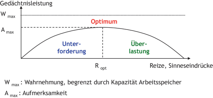 Unzureichende Reaktionsfähigkeit auf Benutzereingaben
Verzerrte oder unscharfe Grafiken