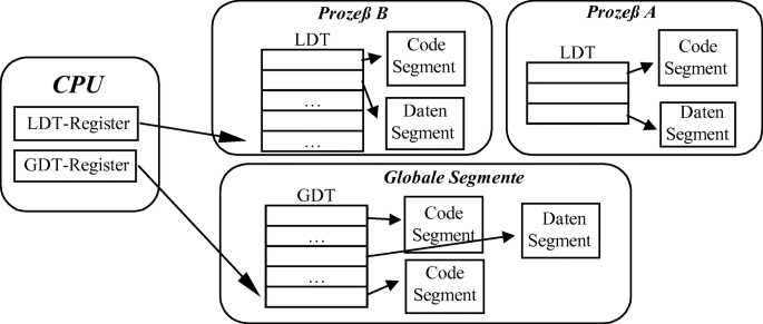 Was ist ein globaler Allocator? - Eine Einführung in die Funktionsweise und Bedeutung eines globalen Allocators für die Speicherverwaltung.
Probleme bei der Speicherverwaltung - Eine Erklärung der möglichen Schwierigkeiten und Fehler, die bei der Speicherzuweisung auftreten können.